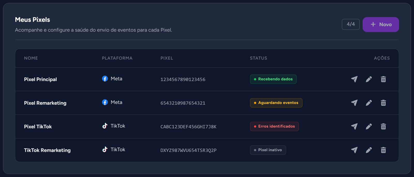 Coluna "Status" em "Meus Pixels" com os status "Recebendo dados", "Aguardando eventos", "Erros identificados" e "Pixel inativo"